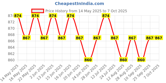 amazon.in loom tree Knitting Loom Set DIY Machine Adjustable for Socking Shawl Scarf Style B loom tree Price History Graph from 14 May 2025 to 6 Oct 2025