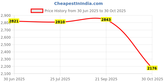 amazon.in LOOM TREE Latch Hook Kits DIY Cats Sunflower Crocheting Rug Carpet Making Sunflowers | Latch Hooking Kits Price History Graph from 30 Jun 2025 to 30 Oct 2025
