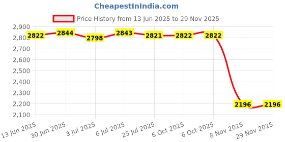 amazon.in LOOM TREE Latch Hook Kits DIY Cats Sunflower Crocheting Rug Carpet Making Sunflowers | Needlecrafts & Yarn | Rug Making | Latch Hooking | Latch Hooking Kits Price History Graph from 13 Jun 2025 to 28 Nov 2025