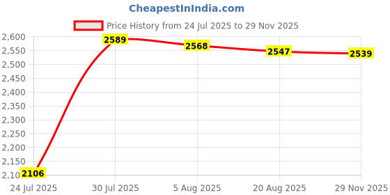 amazon.in LOOM TREE Latch Hook Kits for DIY Pillow Cover Sofa Cushion Cover 43x43cm Cat Needlecrafts & Yarn | Rug Making | Latch Hooking | Latch Hooking Kits Price History Graph from 24 Jul 2025 to 29 Nov 2025