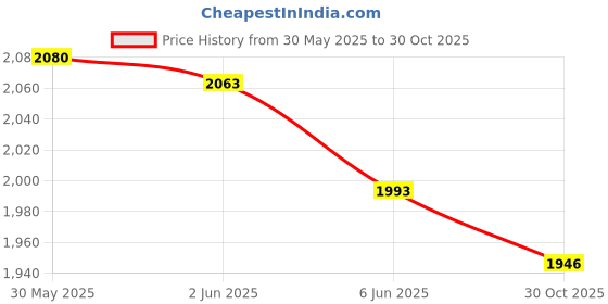 amazon.in LOOM TREE Latch Hook Kits for DIY Pillow Cover Sofa Cushion Cover 43x43cm Flower Cat Needlecrafts & Yarn | Rug Making | Latch Hooking | Latch Hooking Kits Price History Graph from 30 May 2025 to 30 Oct 2025