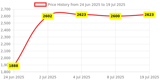 amazon.in LOOM TREE Latch Hook Kits with Basic Tool and Instruction for Rug Making Cat Price History Graph from 24 Jun 2025 to 8 Jul 2025