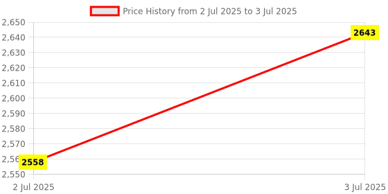 amazon.in LOOM TREE Latch Hook Kits with Basic Tool and Instruction for Rug Making Cat Needlecrafts & Yarn | Rug Making | Latch Hooking | Latch Hooking Kits Price History Graph from 2 Jul 2025 to 3 Jul 2025