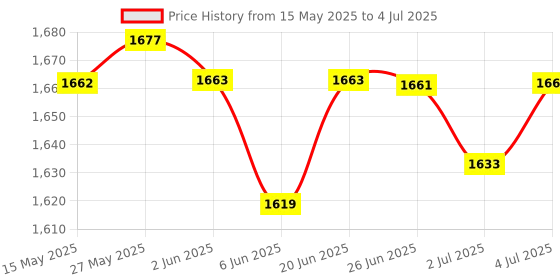 amazon.in LOOM TREE Latch Hook Rugs Carpets Cushion Mat Making Kit Crafts for Beginner Bee Needlecrafts & Yarn | Rug Making | Latch Hooking | Latch Hooking Kits loom tree Price History Graph from 15 May 2025 to 4 Jul 2025