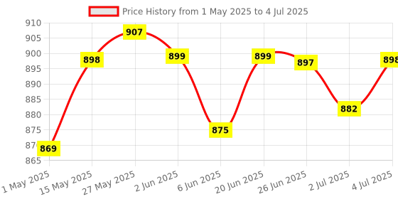 amazon.in LOOM TREE Latch Hook Set for Rag Rug Making Kit & Tool, 7pcs, Wood & Plastic Handle, Metal Hook, Easy to Use loom tree Price History Graph from 1 May 2025 to 4 Jul 2025