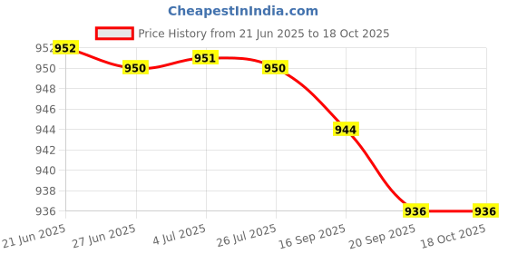amazon.in loom tree Laundry Bag Backpack Multipurpose Clothes Storage Backpack for Home Dorm Gym loom tree Price History Graph from 21 Jun 2025 to 17 Oct 2025