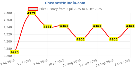 amazon.in LOOM TREE Lawn and Garden Equipment Engine Ignition Module Mower Accessories 12-707-01 Price History Graph from 2 Jul 2025 to 6 Oct 2025