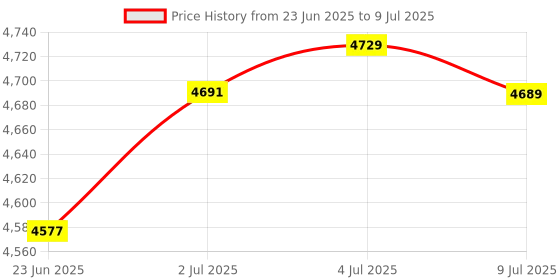 amazon.in LOOM TREE LCD Digital Speedometer Tachometer Odometer Gauge for Yamaha FZ-16 FAZER Price History Graph from 23 Jun 2025 to 9 Jul 2025