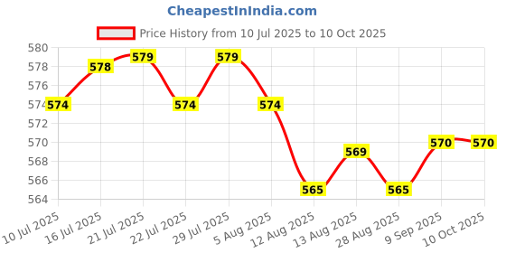 amazon.in LOOM TREE Leather Burnishing Tool Electric Polished Head Pointed Tip Leather Burnisher Fine Price History Graph from 10 Jul 2025 to 10 Oct 2025