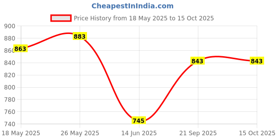 amazon.in LOOM TREE Leather Color Restorer Dye Renew Paste Leather Repair for Sofa Couches Bag Beige Price History Graph from 18 May 2025 to 15 Oct 2025