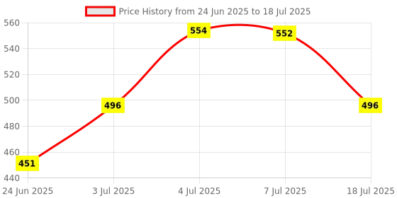 amazon.in LOOM TREE LED Digital Gear Indicator Speed Gear Display Indicator for Motorcycle Price History Graph from 24 Jun 2025 to 7 Jul 2025