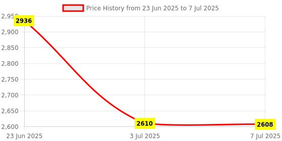 amazon.in LOOM TREE LED Mounted Ceiling Lamp Decorative Lights for Hallway Black Round White Price History Graph from 23 Jun 2025 to 7 Jul 2025