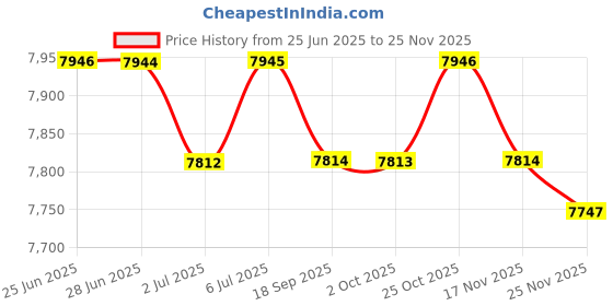 amazon.in LOOM TREE LED Rotating Barber Pole Light Classic Waterproof for Salon Hairdressing 0.7m Blue Edge Price History Graph from 25 Jun 2025 to 24 Nov 2025