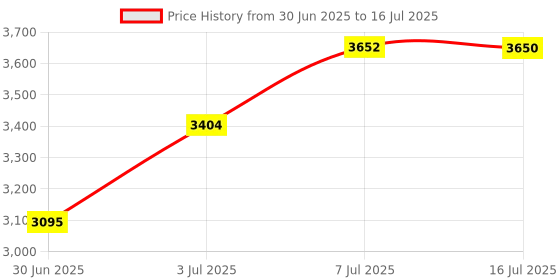 amazon.in LOOM TREE LED Screen Lamp Eye Caring School Dimmable Home Computer Monitor Light Bar Touch Type Price History Graph from 30 Jun 2025 to 16 Jul 2025