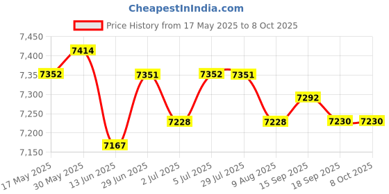 amazon.in loom tree LOOM TREE® 0-10V Output Aluminium Wind Speed Sensor Three Cup Anemometer Gauges | 1 Piece Wind Speed Sensor Anemometer loom tree Price History Graph from 17 May 2025 to 6 Oct 2025