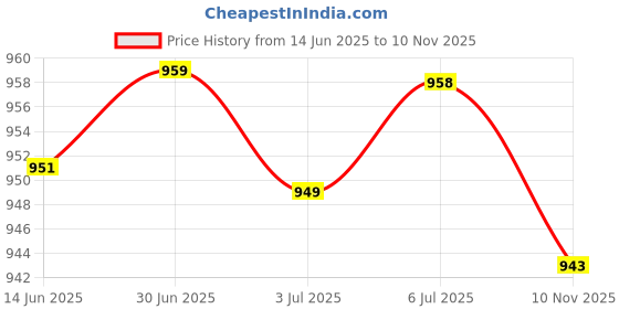 amazon.in loom tree LOOM TREE® 1 Pair Neoprene Toe Socks for Running, Cycling, Hiking, Walking Rose Red | Winter Sports | Accessories | Hand & Foot Warmers loom tree Price History Graph from 14 Jun 2025 to 10 Nov 2025