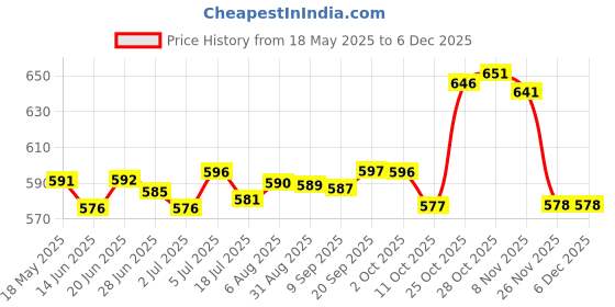 amazon.in loom tree LOOM TREE® 1 Pair Women Upper Arm Shapewear Slimmer Shaper Sleeves Wrap Skin|Orthotics| Braces & Sleeves loom tree Price History Graph from 18 May 2025 to 4 Dec 2025