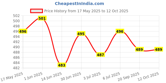 amazon.in loom tree LOOM TREE® 10 Pairs Ear Plugs Noise Cancelling Sound Blocking For Hearing Protection | Health Care | Ear Care | Ear Plugs loom tree Price History Graph from 17 May 2025 to 12 Oct 2025
