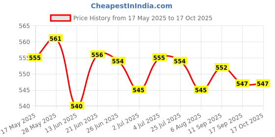 amazon.in loom tree LOOM TREE® 10pcs PVC Black Curved Buckle Side Release for Paracord Bracelet 15mm loom tree Price History Graph from 17 May 2025 to 16 Oct 2025