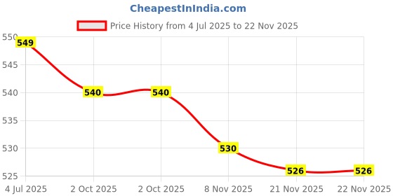 amazon.in loom tree LOOM TREE® 10PCS Wirewound Cement Resistor Ceramic 5W Horizontal 0.22Ohm loom tree Price History Graph from 4 Jul 2025 to 22 Nov 2025