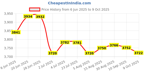 amazon.in loom tree LOOM TREE® 10xSpit Valve Cork Water Key Replacement Accessory Part Wood | Brass | Cornets loom tree Price History Graph from 6 Jun 2025 to 9 Oct 2025