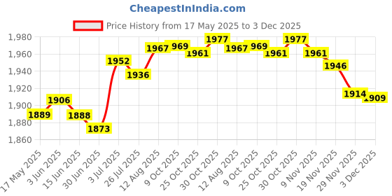 amazon.in loom tree LOOM TREE® 1/130 Scale Wooden Sailboat Model Kit Harvey Ship Puzzle for Kids and Adults | Authentic Collector's Piece | Rare Collectible | 1 Piece Harvey Sailboat Model Kit loom tree Price History Graph from 17 May 2025 to 3 Dec 2025