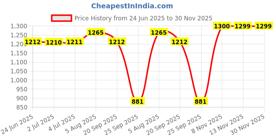 amazon.in loom tree LOOM TREE® 1/2'' Water Fountain Spray Head for Garden Pond Park Pool -Ice Tower nozzle loom tree Price History Graph from 24 Jun 2025 to 29 Nov 2025