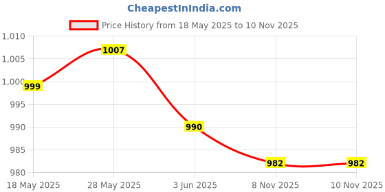 amazon.in loom tree LOOM TREE® 12Pcs Colorful Color Random Fashion Eyeglass Chain Sunglass Holder Strap Lanyard Spectacles Sport Neck Rope | Vision Care | Other Vision Care loom tree Price History Graph from 18 May 2025 to 8 Nov 2025