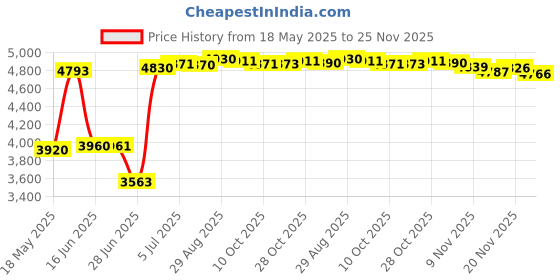 amazon.in loom tree LOOM TREE® 1.5mm Neoprene Men Wetsuit Diving Suit Keep Warm Wet Suit Kayaking Swimming XL| Water Sports | Wetsuits & Drysuits | Wetsuits | Men loom tree Price History Graph from 18 May 2025 to 25 Nov 2025