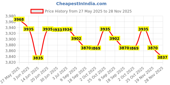 amazon.in loom tree LOOM TREE® 18 Slots Sunglasses Organizer Multiple Eyeglasses Eyewear Display Collection Case Glasses Storage Holder Box | Authentic Collector's Piece | Rare Collectible | 1 Piece Sunglass Display loom tree Price History Graph from 27 May 2025 to 27 Nov 2025