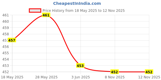 amazon.in loom tree LOOM TREE® 1X Brown Glass Beads Glasses Sunglasses Spectacles Chain Cord Holder | Vision Care | Other Vision Care loom tree Price History Graph from 18 May 2025 to 11 Nov 2025