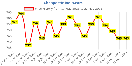 amazon.in loom tree LOOM TREE® 2 Pairs Reusable Soft Silicone Earplugs For Airplane Air Pressure Reducing | Health Care | Ear Care | Ear Plugs loom tree Price History Graph from 17 May 2025 to 23 Nov 2025