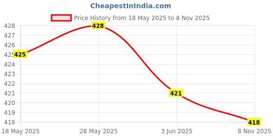 amazon.in loom tree LOOM TREE® 2 Pieces Silicone Spectacles Strap Glasses Rope Sunglass Sports Cord Chains For Sports Yellow/Red | Vision Care | Other Vision Care loom tree Price History Graph from 18 May 2025 to 8 Nov 2025