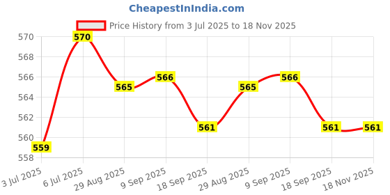 amazon.in loom tree LOOM TREE® 20 Pieces Metal Eight Shape Ring Poly Olive Bead Rolling Swivel Connector | Authentic Collector's Piece | Rare Collectible | 20 Pieces Fishing Rolling Ring Connectors loom tree Price History Graph from 3 Jul 2025 to 18 Nov 2025
