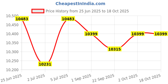 amazon.in loom tree LOOM TREE® 210T Nylon Aerial Yoga Hck Trapeze Exercise Anti Gravity Pink | Fitness, Running & Yoga | Yoga & Pilates | Yoga Props loom tree Price History Graph from 25 Jun 2025 to 17 Oct 2025