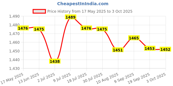 amazon.in loom tree LOOM TREE® 2.4G Wireless Mouse Pen Handwriting for Notebook Phone Laptop Red | Keyboards, Mice & Pointers | Mice, Trackballs & Touchpads loom tree Price History Graph from 17 May 2025 to 3 Oct 2025