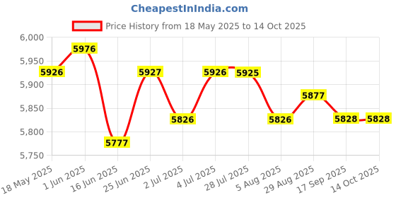 amazon.in loom tree LOOM TREE® 2Mm Neoprene Wetsuit Top Diving Suit Wetsuits Jacket for Canoeing Snorkeling Men XL loom tree Price History Graph from 18 May 2025 to 14 Oct 2025
