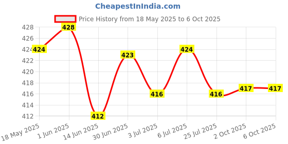 amazon.in loom tree LOOM TREE® 2Pcs 50cm 2 Ways Servo Extension Y Cable Connecing Wire Line Metal 3-Color | 2X 2-Way Y Cables loom tree Price History Graph from 18 May 2025 to 6 Oct 2025