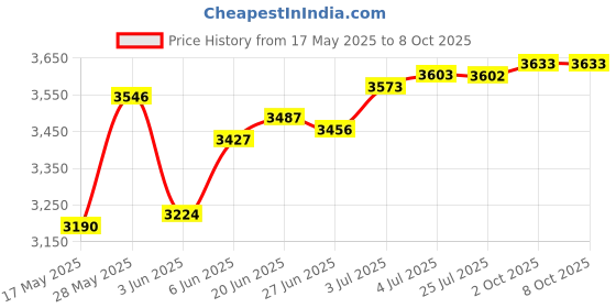 amazon.in loom tree LOOM TREE® 2Pcs Dumbbell Spotter Hooks Dumbbell Hooks Handles for Exercise Bodybuilding | Fitness Running & Yoga | Strength Training | Weight Plates loom tree Price History Graph from 17 May 2025 to 8 Oct 2025