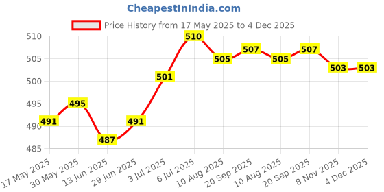 amazon.in loom tree LOOM TREE® 2Pcs Earplugs Soft 40Db Noise Reduction For Concerts Loud Noise Motorcycling Green | Facility Maintenance & Safety | Personal Protective Equip/Ppe | Ear Plugs & Ear Muffs | Ear Plugs loom tree Price History Graph from 17 May 2025 to 4 Dec 2025