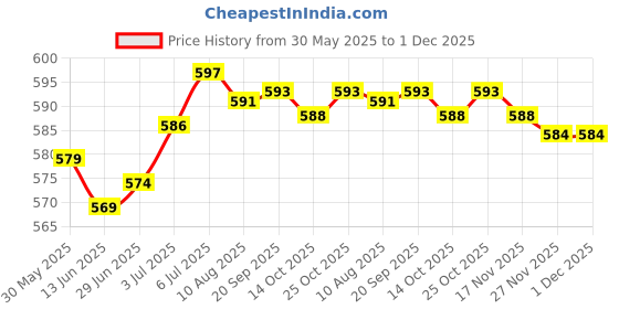 amazon.in loom tree LOOM TREE® 2Pcs Earplugs Soft 40Db Noise Reduction For Concerts Loud Noise Motorcycling White | Facility Maintenance & Safety | Personal Protective Equip/Ppe | Ear Plugs & Ear Muffs | Ear Plugs loom tree Price History Graph from 30 May 2025 to 30 Nov 2025