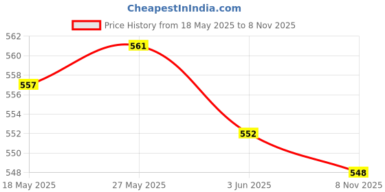 amazon.in loom tree LOOM TREE® 2Pcs Ethnic Bohemian Cotton Eyeglasses Rope Sunglasses Holder Retainer 28" | Vision Care | Other Vision Care loom tree Price History Graph from 18 May 2025 to 8 Nov 2025