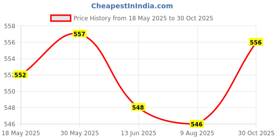 amazon.in loom tree LOOM TREE® 2Pcs Rubber Bottom up Bottle Holder Floatant Holder Caddy Fly Fishing Tools | Fishing | Fishing Equipment | Fly Fishing Accessories loom tree Price History Graph from 18 May 2025 to 30 Oct 2025