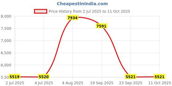 amazon.in loom tree LOOM TREE® 2T Blue External Hard Drive Disk Storage Devices 2.5'' USB3.0 SATA loom tree Price History Graph from 2 Jul 2025 to 11 Oct 2025