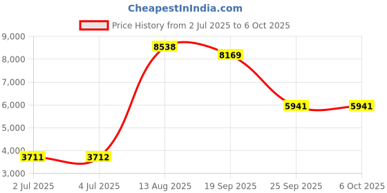 amazon.in loom tree LOOM TREE® 2T External Storage Mobile Hard Disk Drive 2.5" USB 3.0 HDD for Computer loom tree Price History Graph from 2 Jul 2025 to 6 Oct 2025