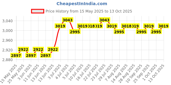 amazon.in loom tree LOOM TREE® 2X Elliptical Machine Pedals Replace Parts for Household Use Indoor Exercise | Fitness Running & Yoga | Cardio Equipment loom tree Price History Graph from 15 May 2025 to 13 Oct 2025
