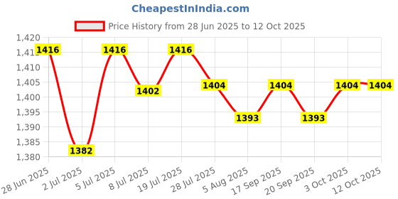 amazon.in loom tree LOOM TREE® 2X Exercise Bike Pedal Straps Fix Bands for Dynamic Bicycle Stationary Cycle Style A | Fitness Running & Yoga | Cardio Equipment | Exercise Bikes loom tree Price History Graph from 28 Jun 2025 to 12 Oct 2025