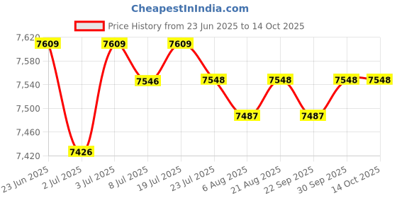 amazon.in loom tree LOOM TREE® 2X Men Scuba Wetsuits Front Zip Diving Rash Guards Swimming Scuba M+XL | Water Sports | Wetsuits & Drysuits | Wetsuits | Men loom tree Price History Graph from 23 Jun 2025 to 14 Oct 2025