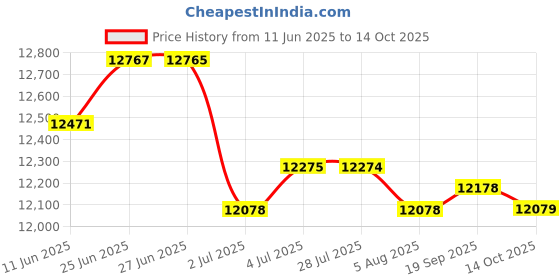 amazon.in loom tree LOOM TREE® 2X Mist Maker Humidifier Water Fountain Landscape Pond Fog Machines | Home D?©cor | Indoor Fountains loom tree Price History Graph from 11 Jun 2025 to 14 Oct 2025