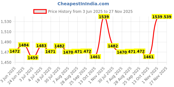 amazon.in loom tree LOOM TREE® 2x4-Pack Slide Functional Car Anti-Kick Plastic Plugs for Tesla Model Y | Parts & Accessories | Car & Truck Parts | Interior | Consoles & Parts loom tree Price History Graph from 3 Jun 2025 to 27 Nov 2025
